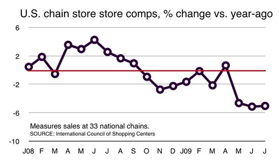 Retail sales trends show consumers trying to climb in many action sports nations