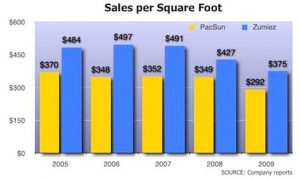Zumiez and PacSun head-to-head