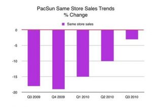 PacSun comp trends improve under Schoenfeld
