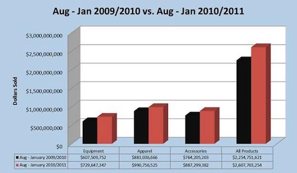 Snow sports industry breaks