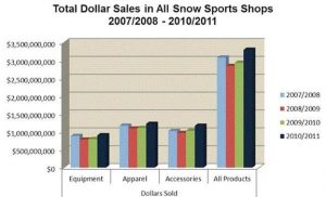 Snow sales reach $3.3 billion for season