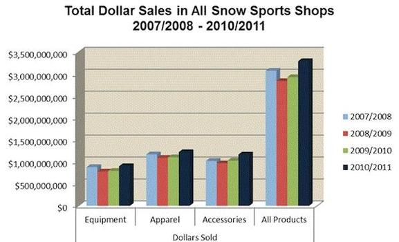Snow sales reach $3.3 billion