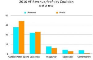 Major players: PPR, Nike, VF