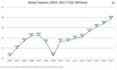 NRF: Imports Set a Second Record High as Retailers Prepare for Busy Holiday Season