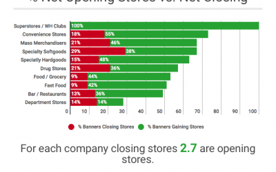 Retail Store Openings Increase in 2017