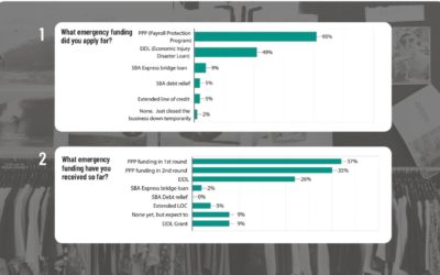 Core Retailers More Optimistic About Surviving Crisis