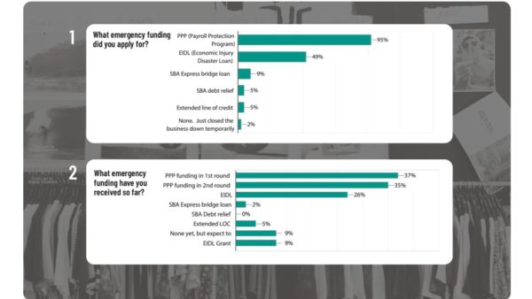 Core Retailers More Optimistic About Surviving Crisis