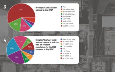 Core Retailers Much More Optimistic After Big Rebound