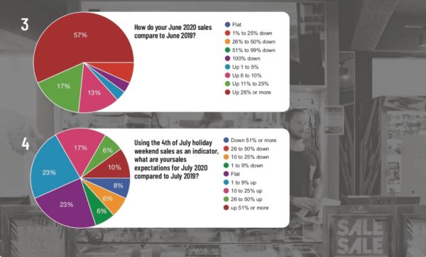 Core Retailers Much More Optimistic After Big Rebound