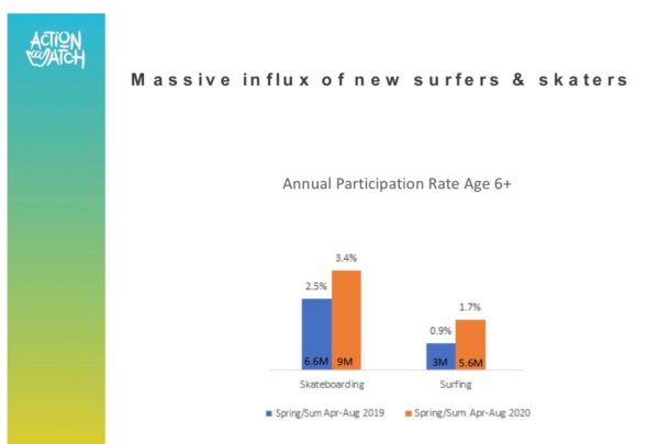 Hard Data on Surging Skate and Surf Participation