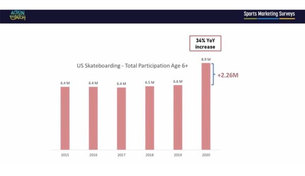 Digging Deeper Into Skate and Surf Participation Growth