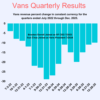 Vans Quarterly Results