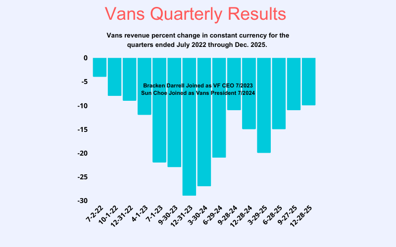 Vans Quarterly Results