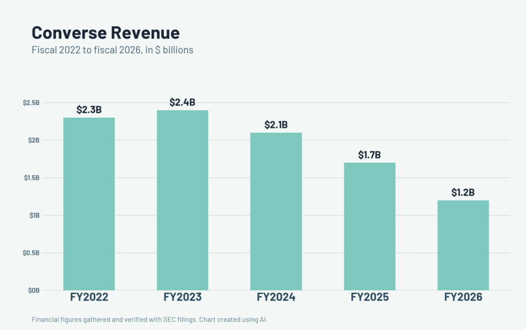 converse_revenue